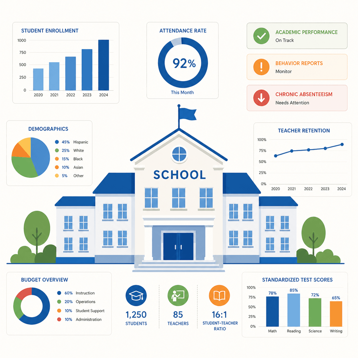 Visualisasi data sekolah — enrollment, attendance, performance indicators